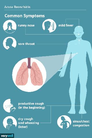 Possible Complications and Progression of Viral Bronchitis
